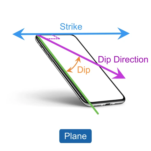 Diagram of a phone lying on a plane surface, showing strike, dip and dip direction